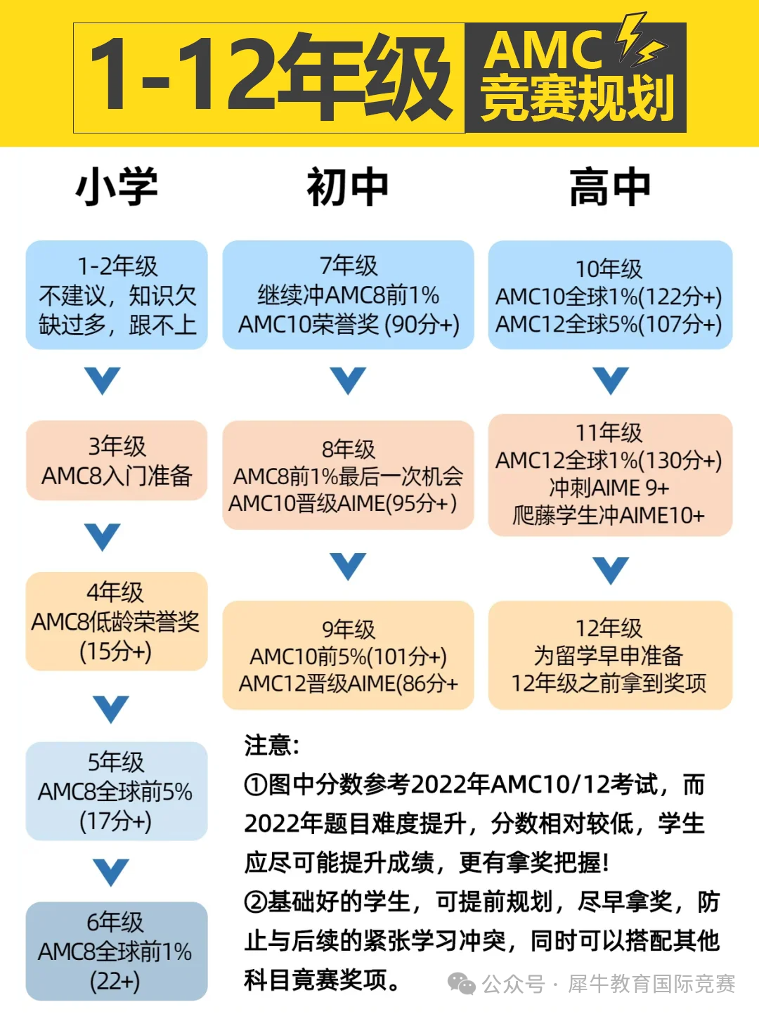 AMC竞赛
