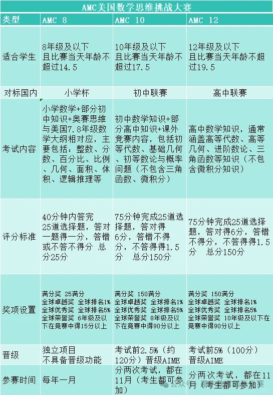 AMC竞赛