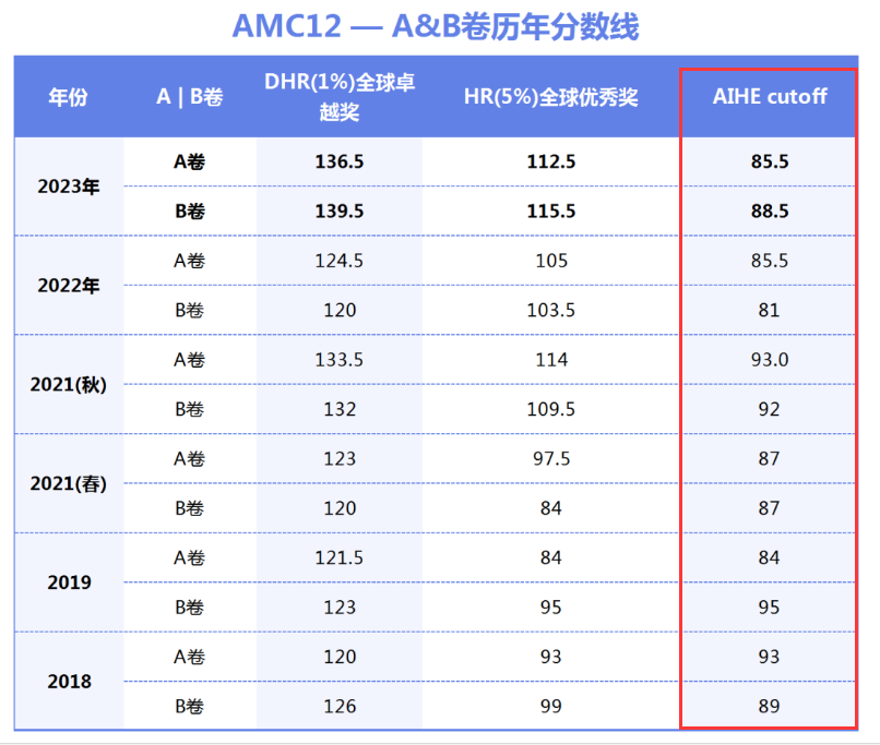 AMC12竞赛