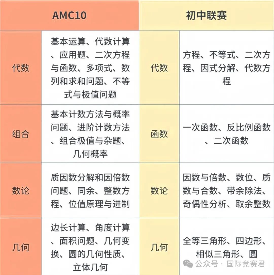 AMC10竞赛