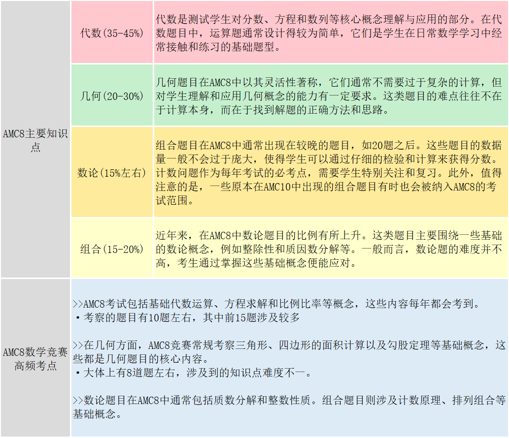 AMC8数学竞赛