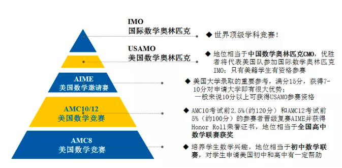 AMC8数学竞赛