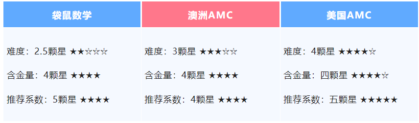 AMC8数学竞赛