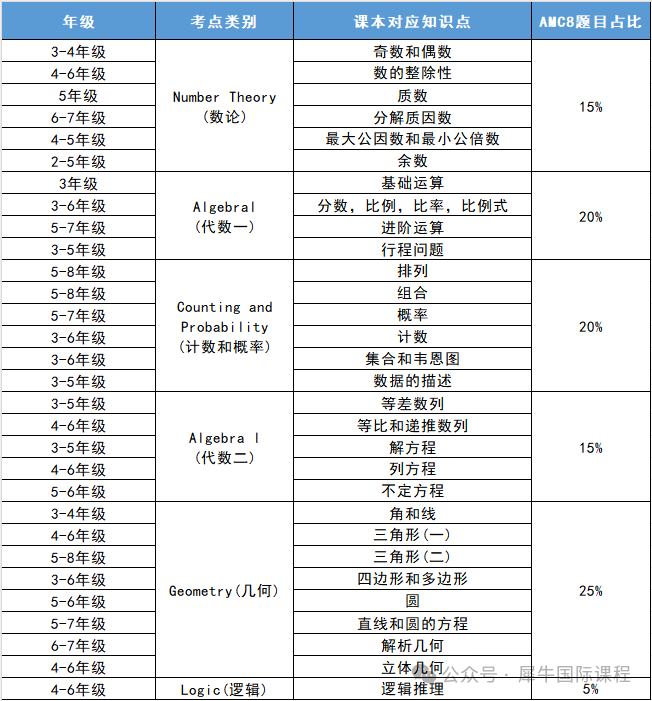 AMC8数学竞赛