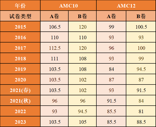 AMC10/12数学竞赛