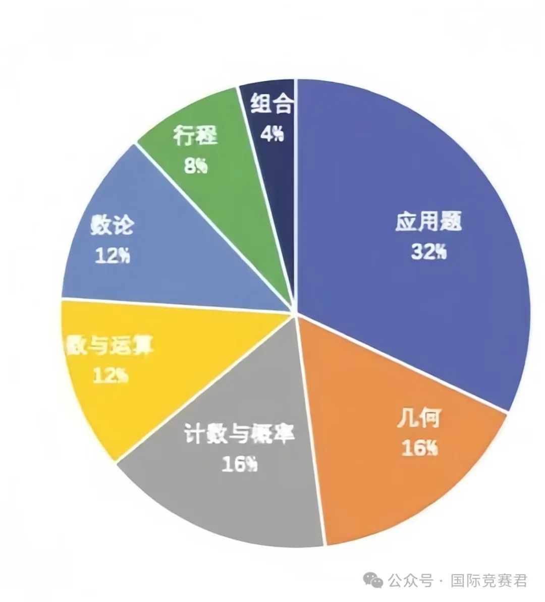 AMC8竞赛