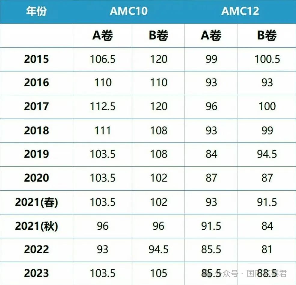 AMC10