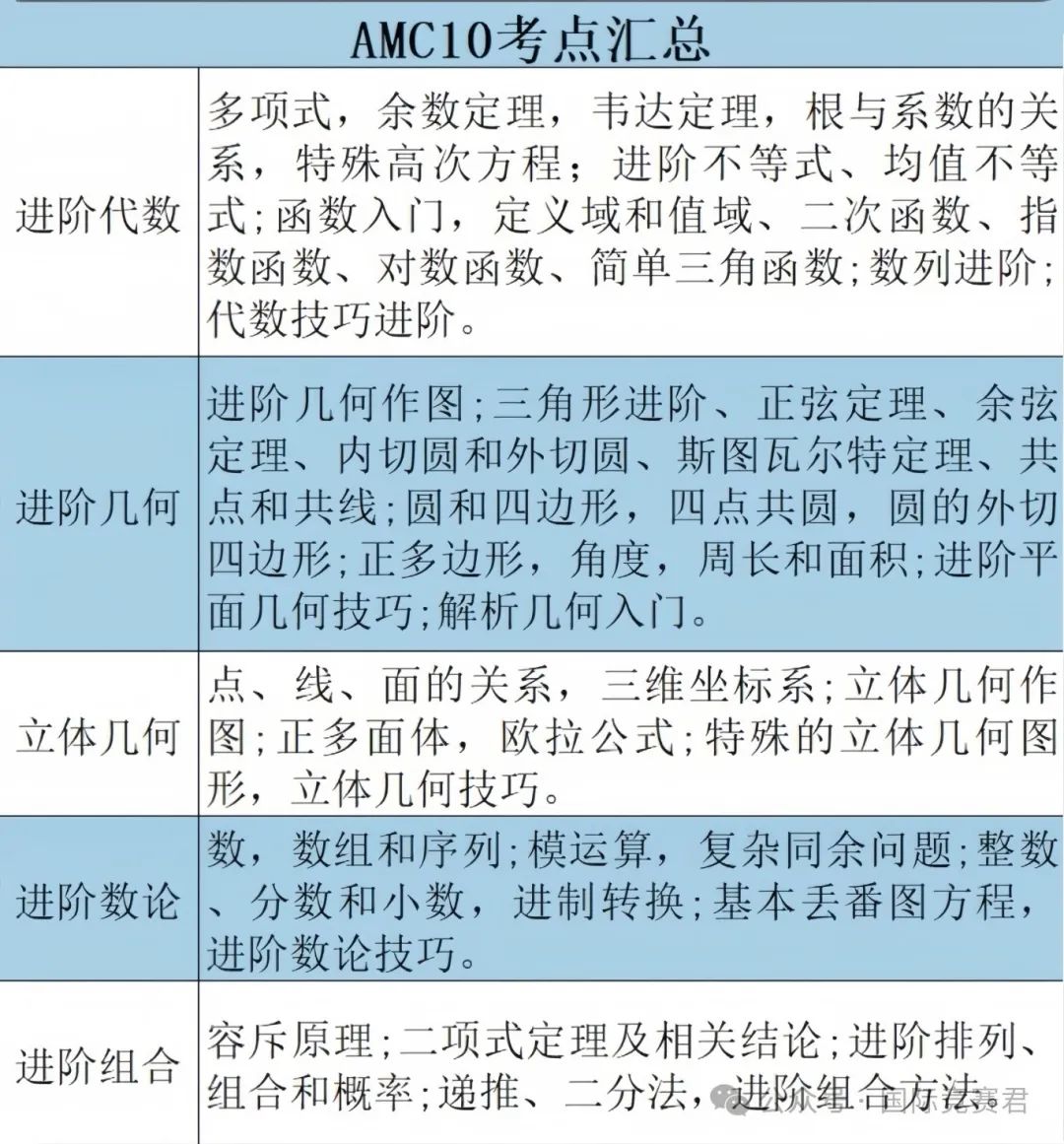 AMC10竞赛