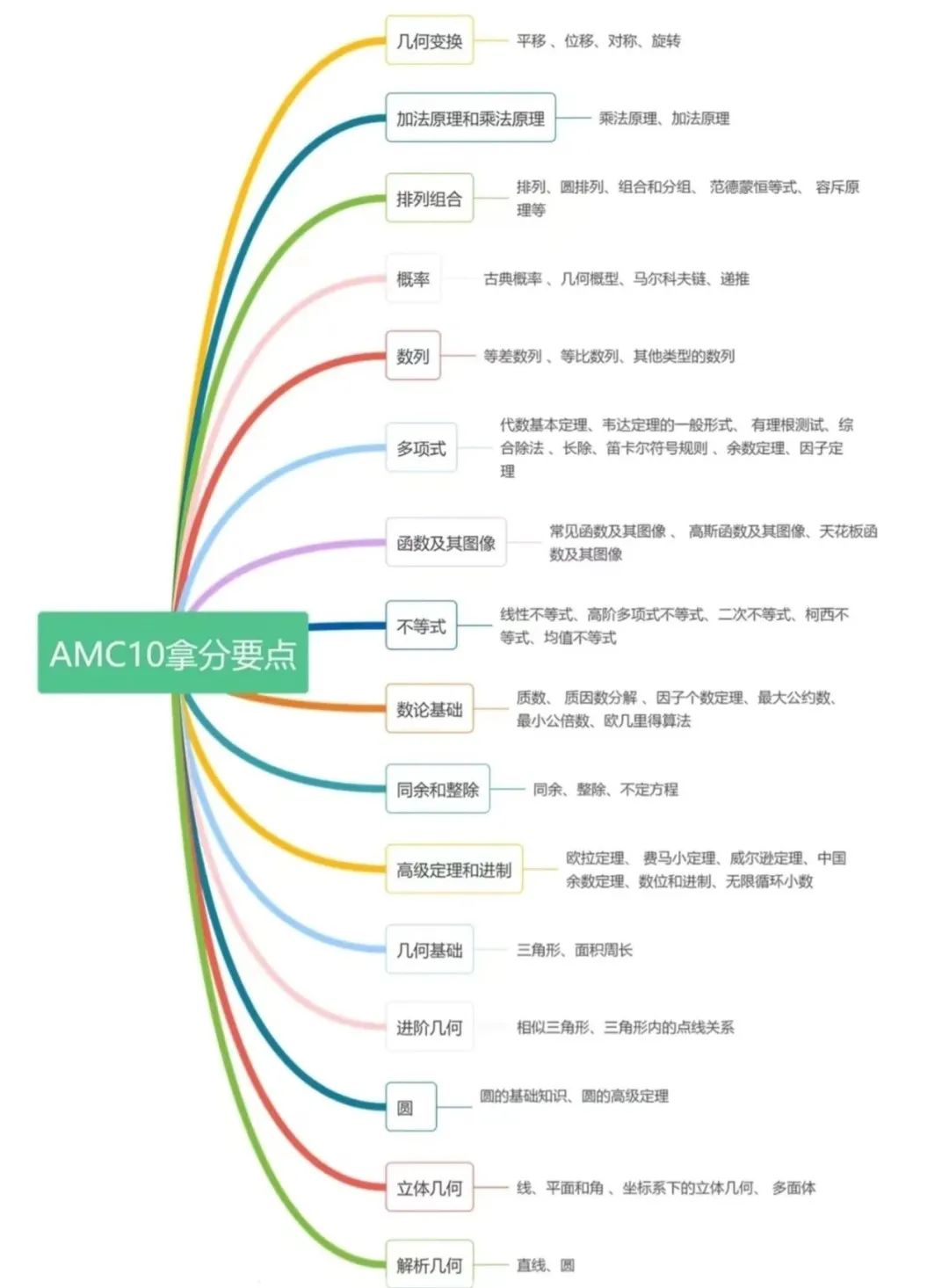 AMC10竞赛