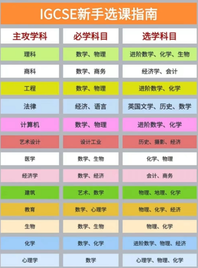 IGCSE课程