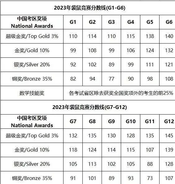 袋鼠数学竞赛