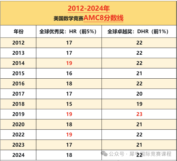 AMC8数学竞赛
