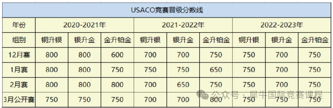 USACO计算机竞赛