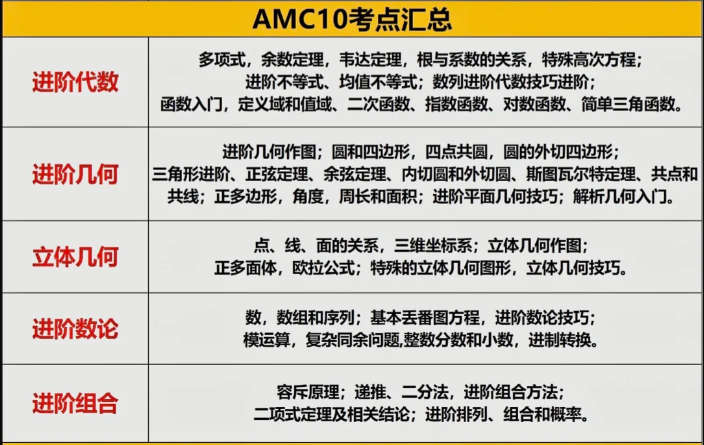 AMC10数学竞赛