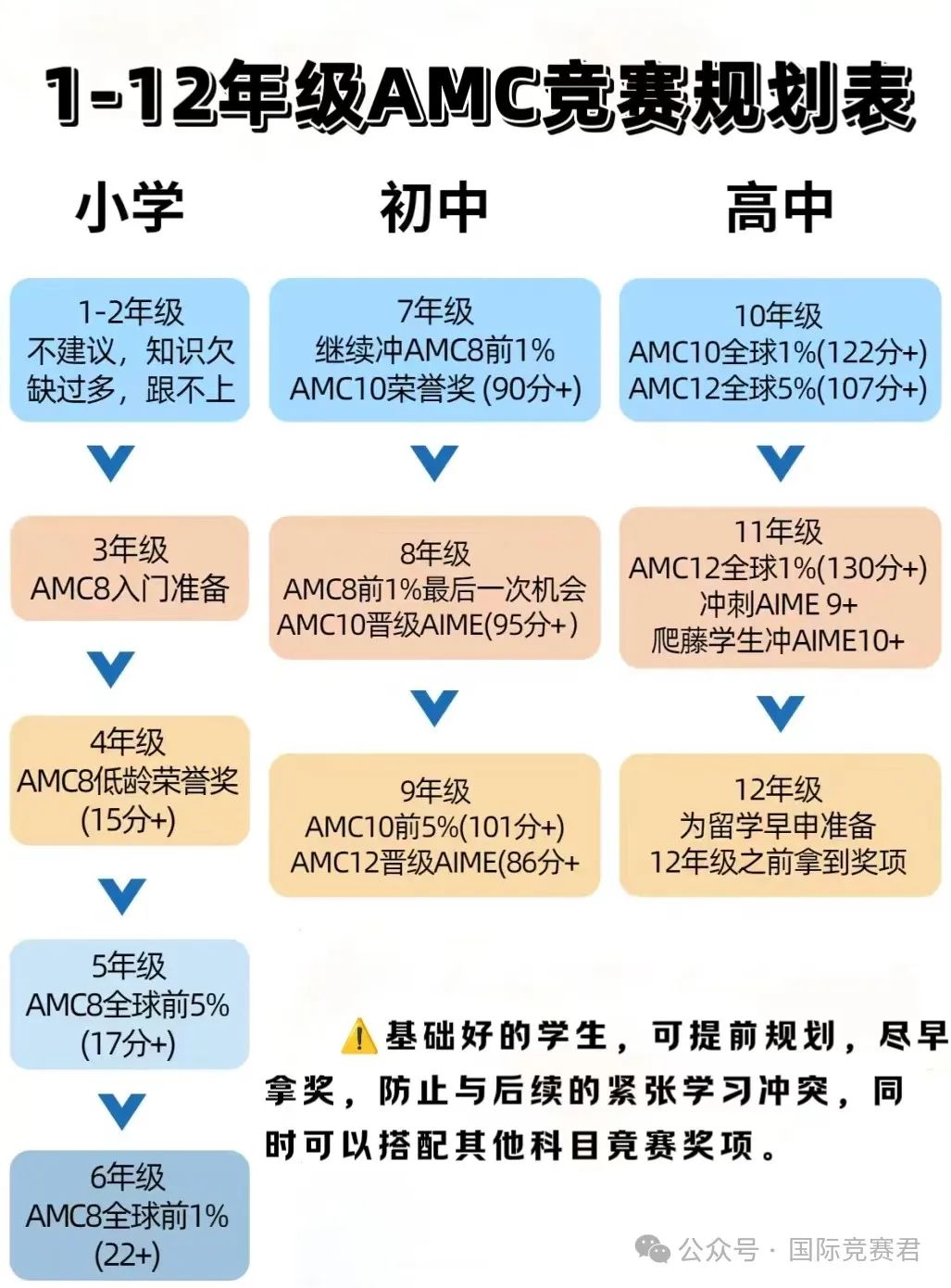 AMC竞赛