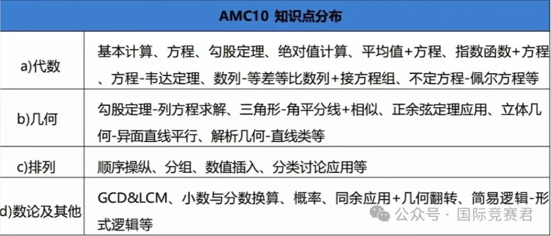 AMC10