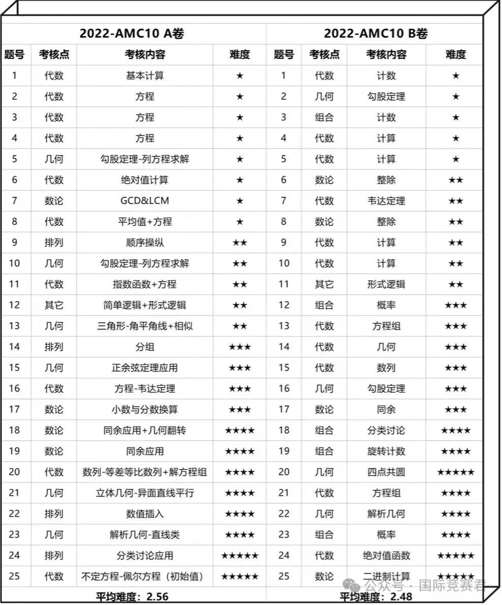 AMC10竞赛