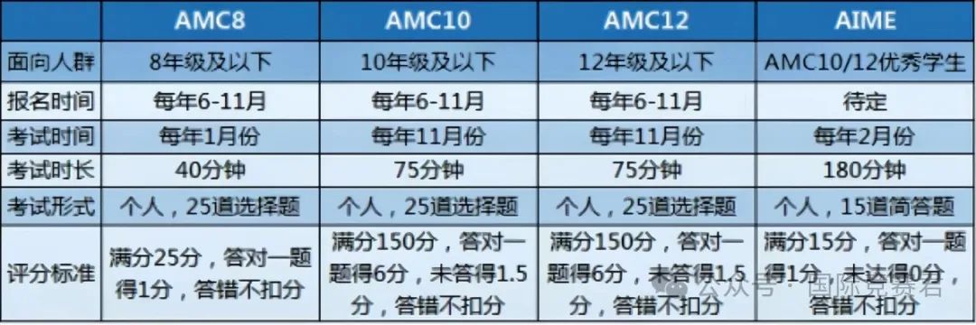 AMC竞赛