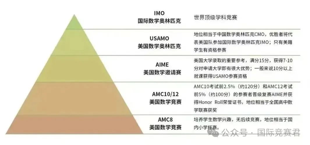 AMC竞赛