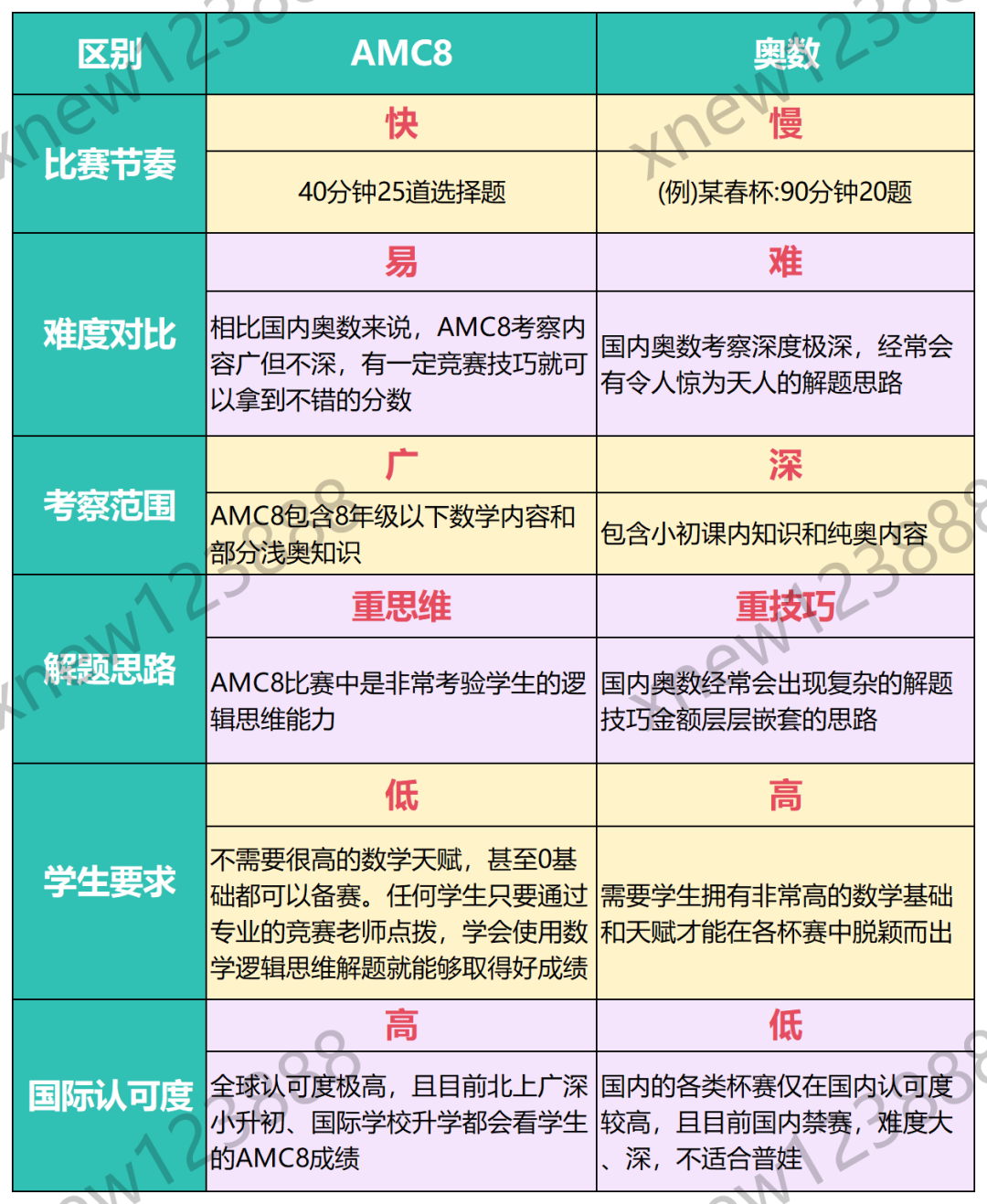 AMC8数学竞赛