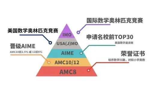 AMC10数学竞赛