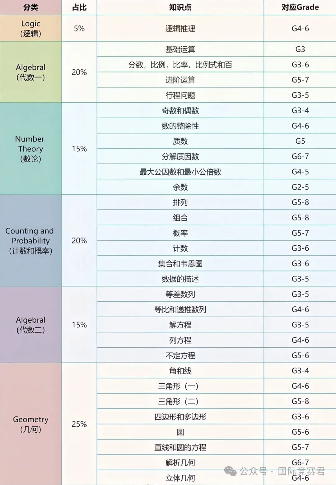 AMC8竞赛