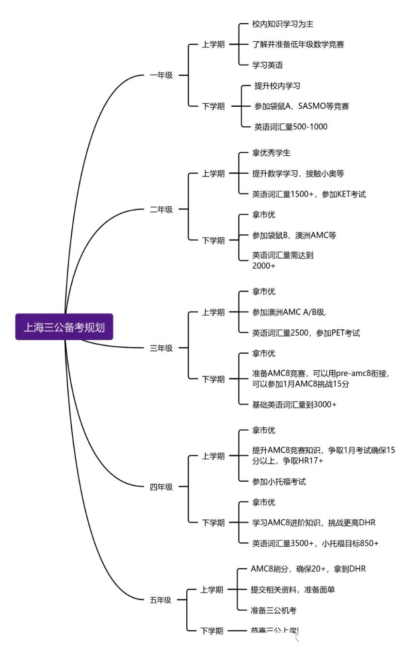 AMC8数学竞赛