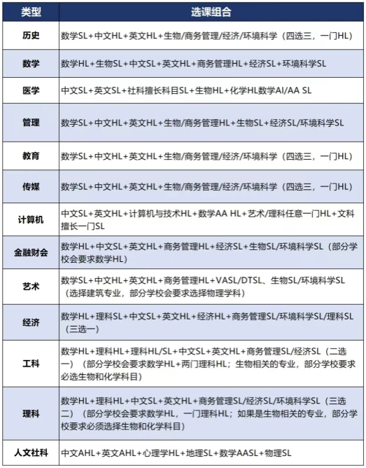IB课程