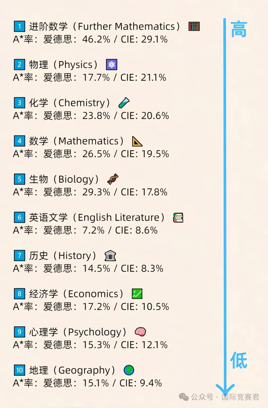 A-level课程
