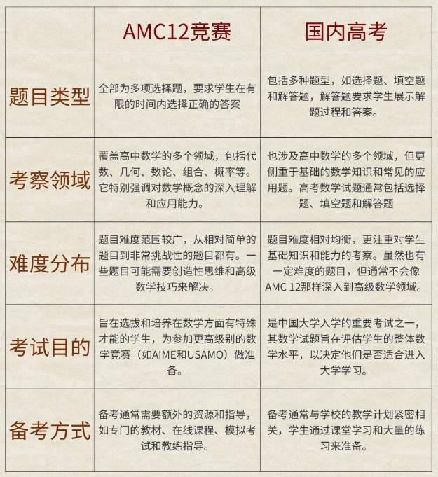 AMC12数学竞赛