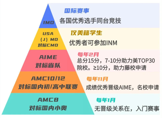 AMC12数学竞赛