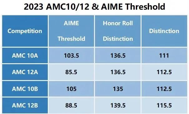 AMC10竞赛