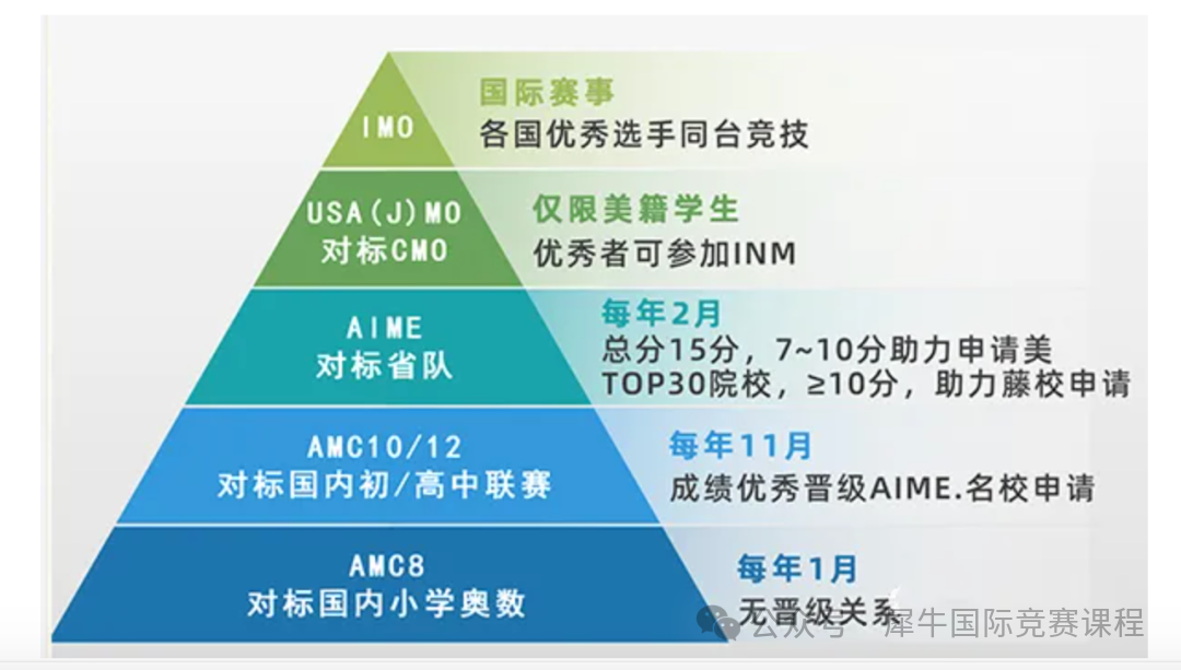 AMC10数学竞赛