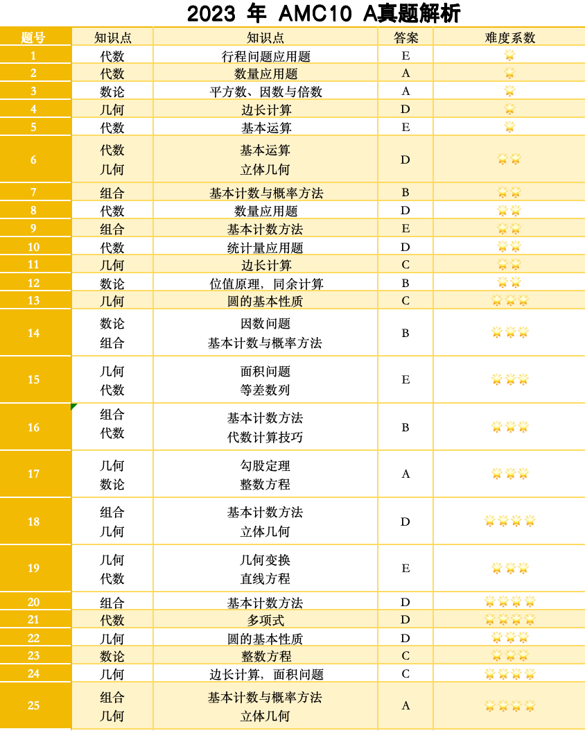 AMC10数学竞赛