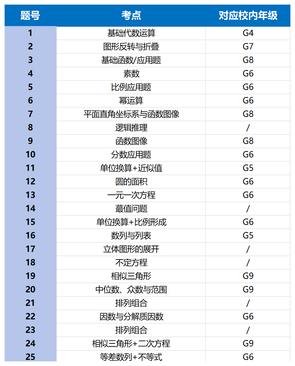 AMC8数学竞赛
