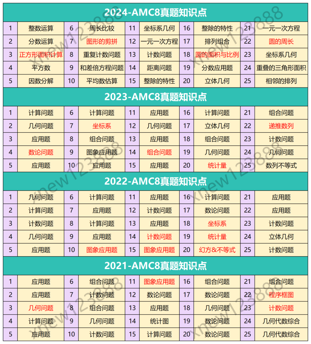 AMC8竞赛
