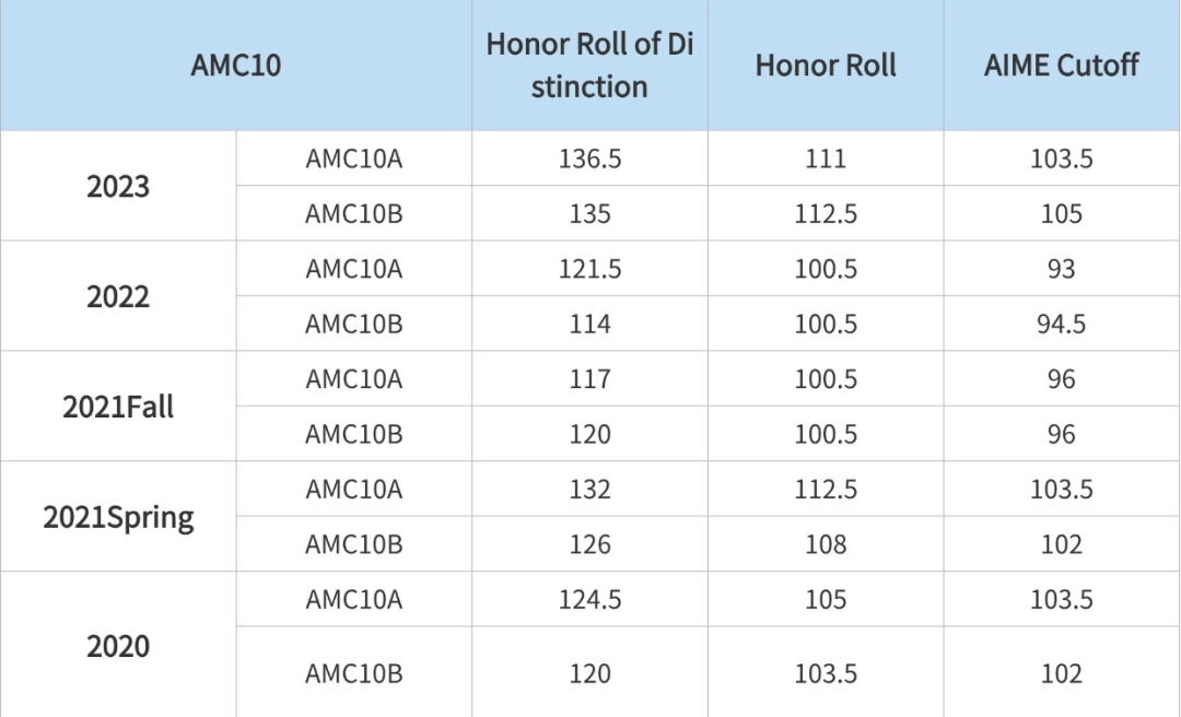 AMC10