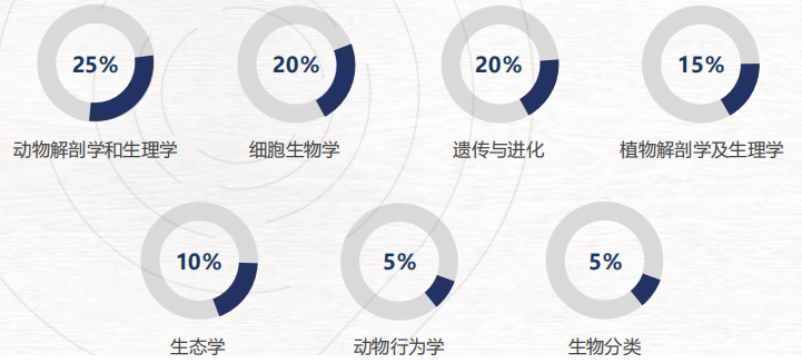 USABO竞赛