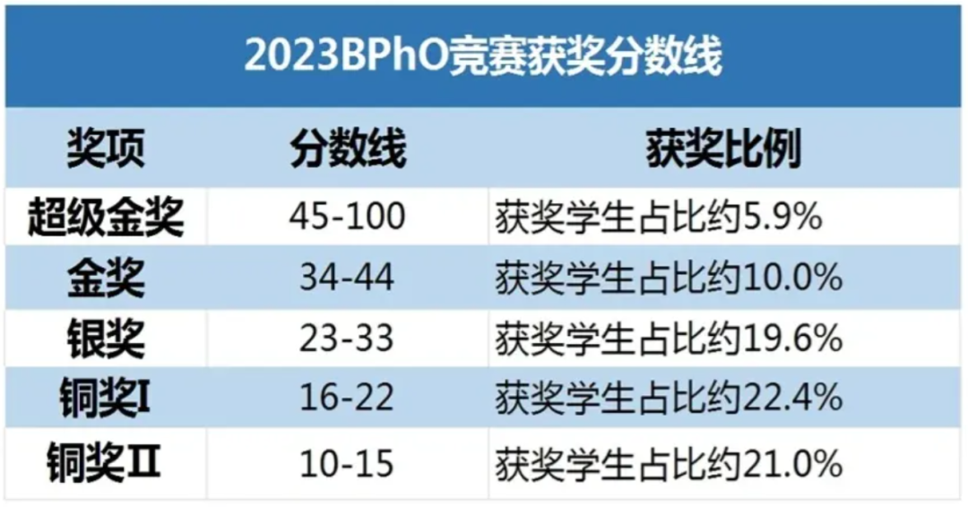 BPhO竞赛
