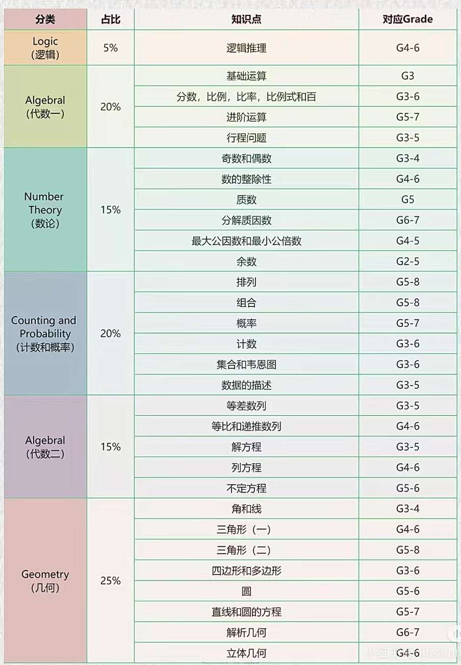 AMC8数学竞赛