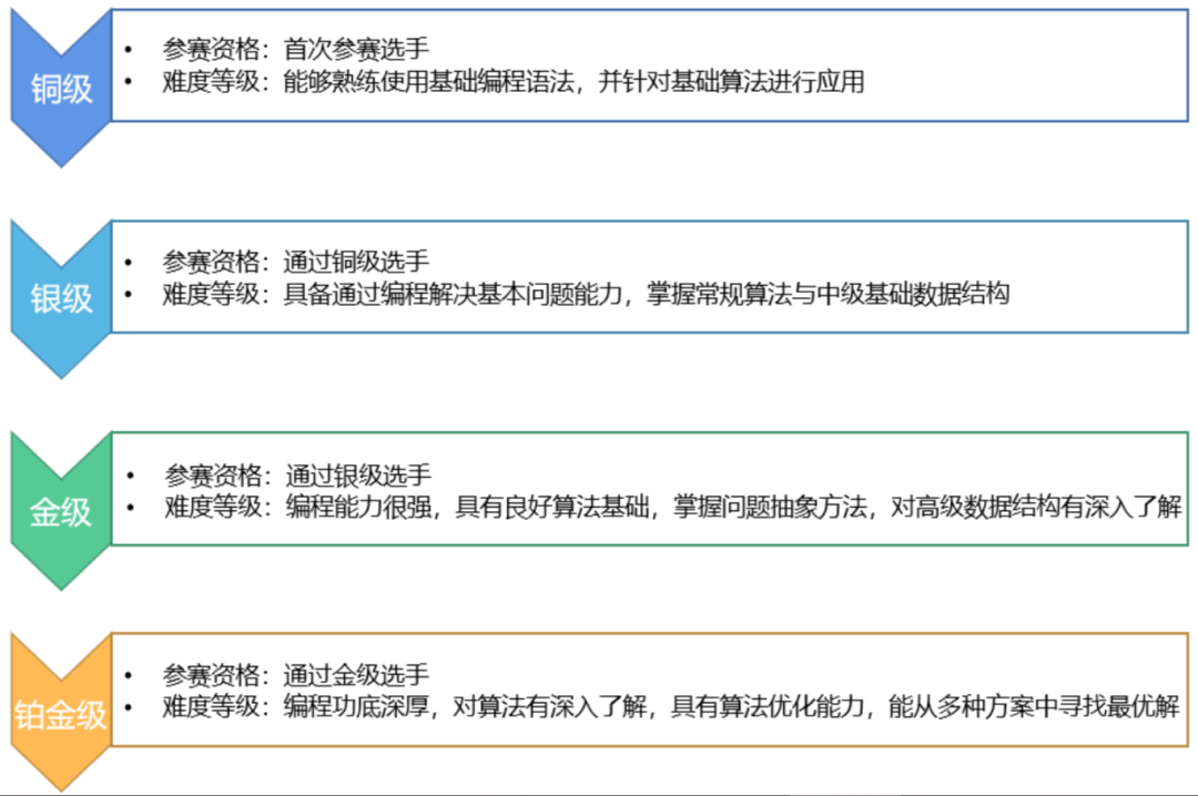 USACO计算机竞赛