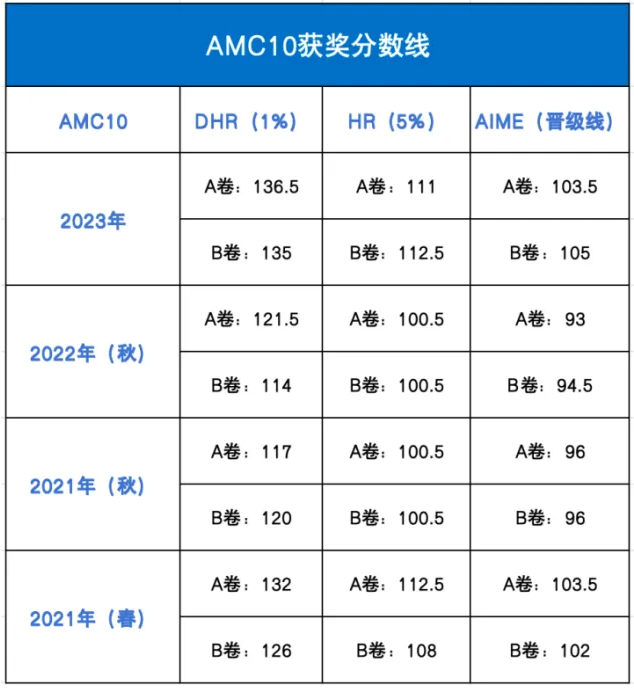AMC8/10/12数学竞赛