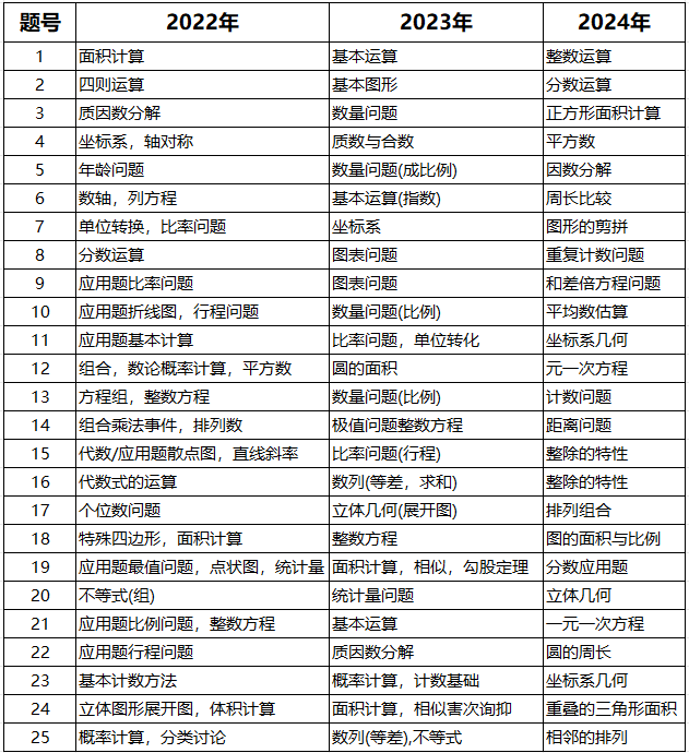 AMC8数学竞赛