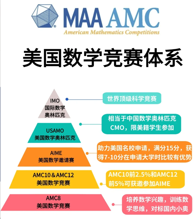 AMC8数学竞赛