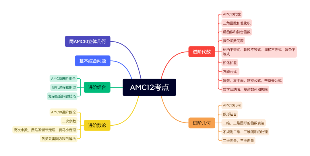 AMC竞赛