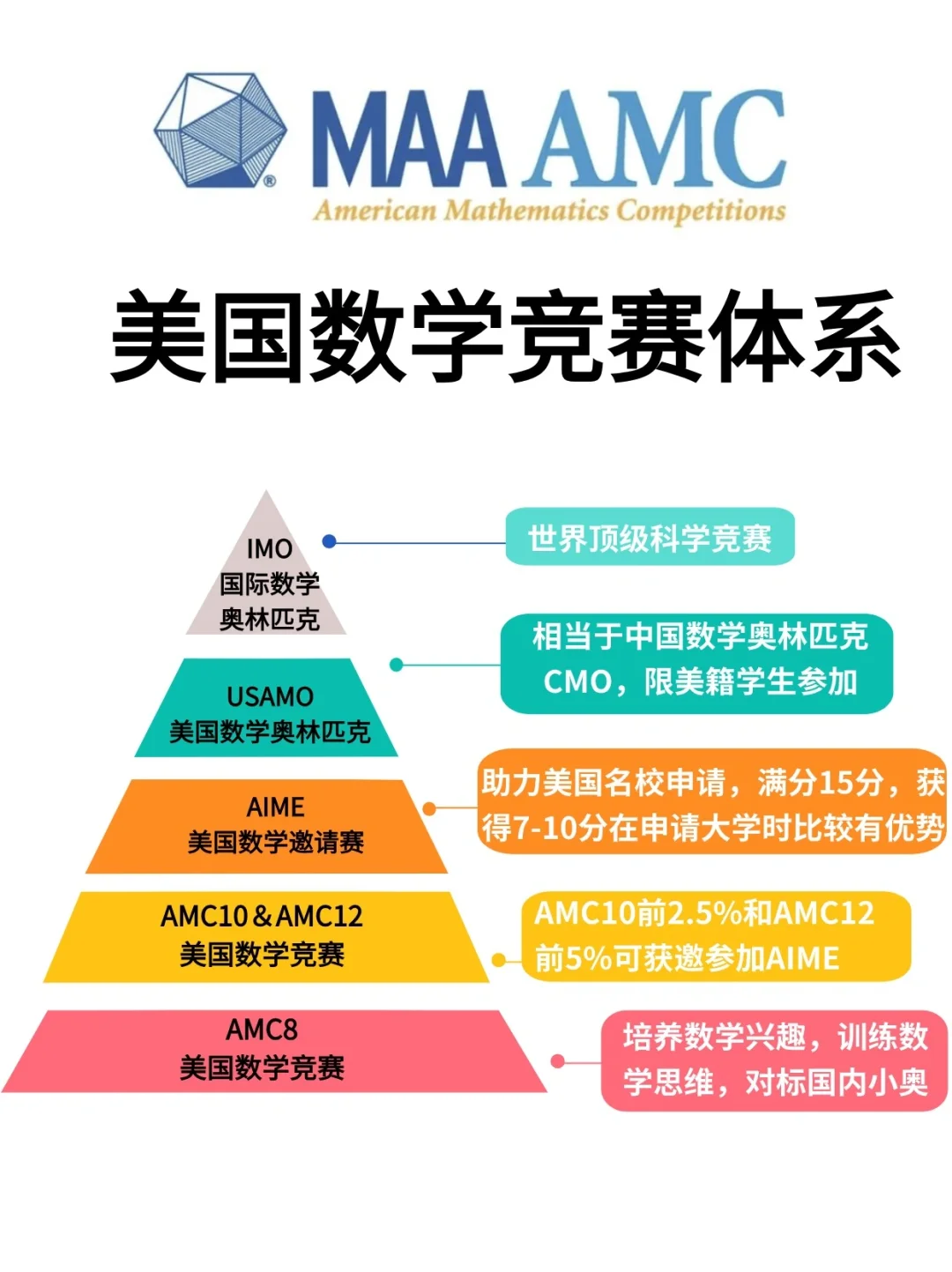 AMC8数学竞赛