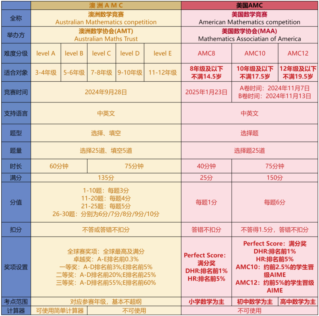 澳洲AMC数学竞赛