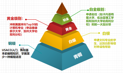 USACO计算机竞赛