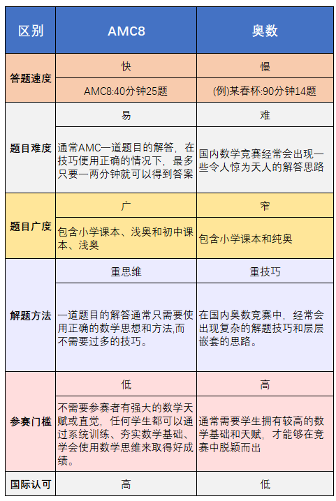 AMC8数学竞赛