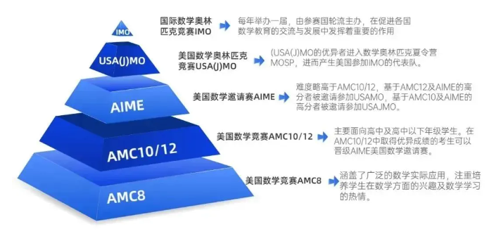 AMC8数学竞赛